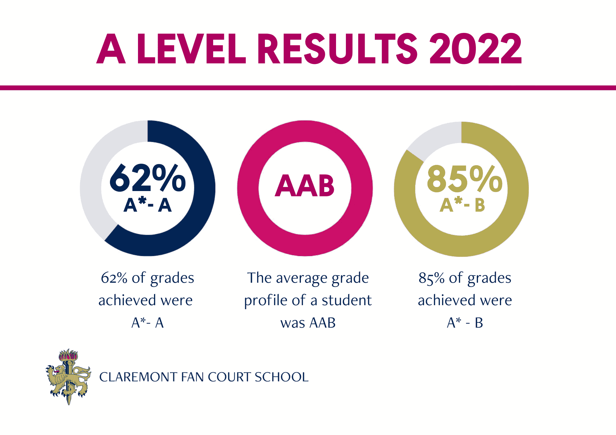 Claremont Fan Court celebrates truly outstanding A level results ...